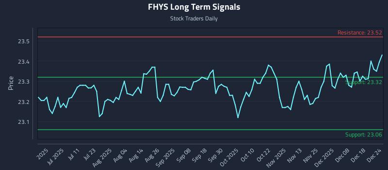FHYS Long Term Analysis for December 25 2025 FHYS Long Term Analysis for December 25 2025