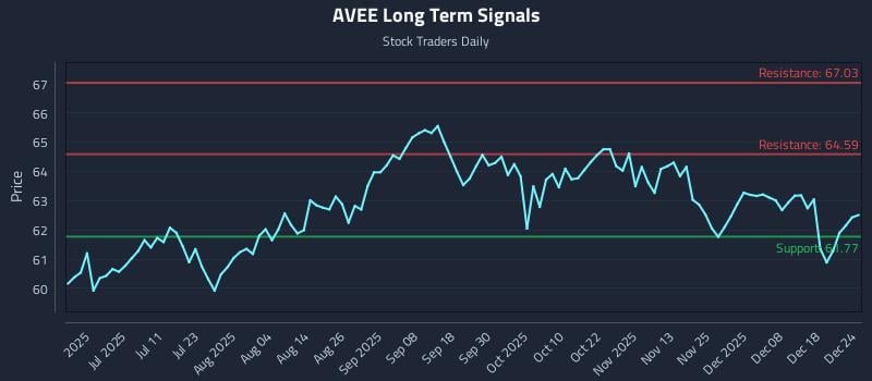 AVEE Long Term Analysis for December 25 2025