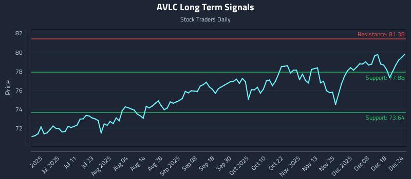 AVLC Long Term Analysis for December 25 2025