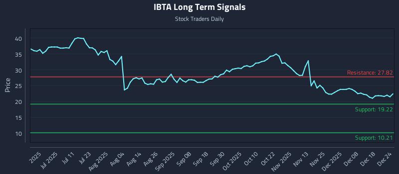 IBTA Long Term Analysis for December 25 2025