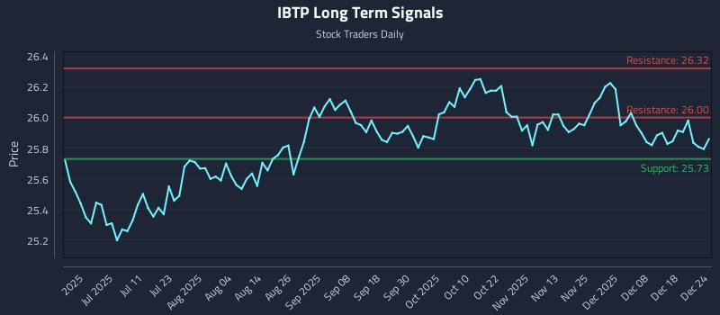 IBTP Long Term Analysis for December 25 2025 IBTP Long Term Analysis for December 25 2025