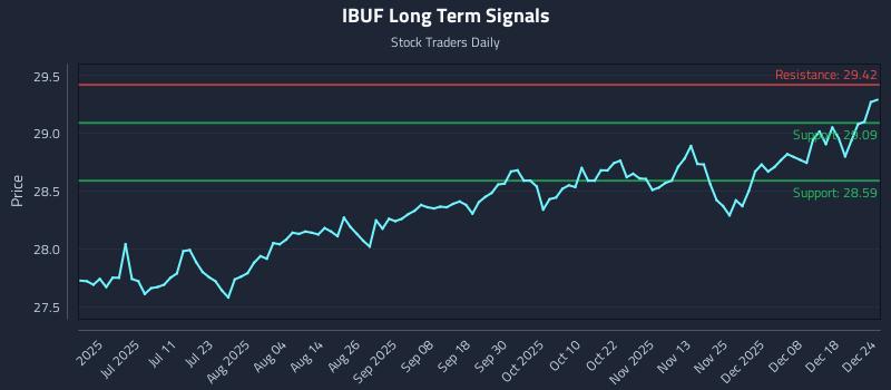 IBUF Long Term Analysis for December 25 2025