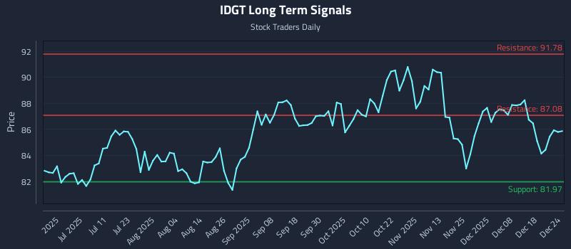 IDGT Long Term Analysis for December 25 2025