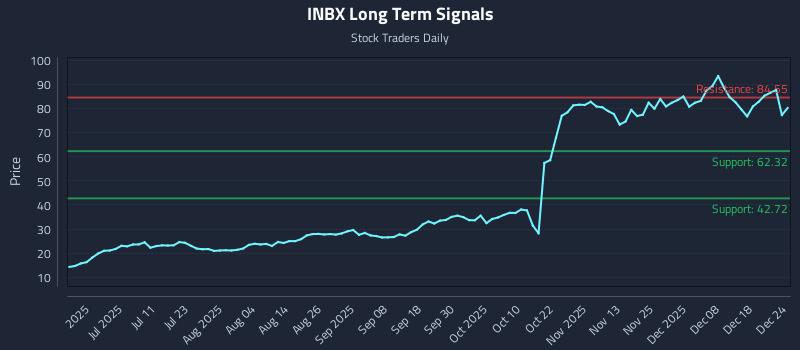 INBX Long Term Analysis for December 25 2025 INBX Long Term Analysis for December 25 2025