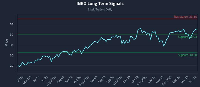 INRO Long Term Analysis for December 25 2025 INRO Long Term Analysis for December 25 2025