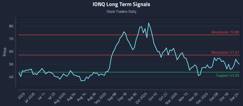 IONQ Long Term Analysis for December 25 2025 IONQ Long Term Analysis for December 25 2025