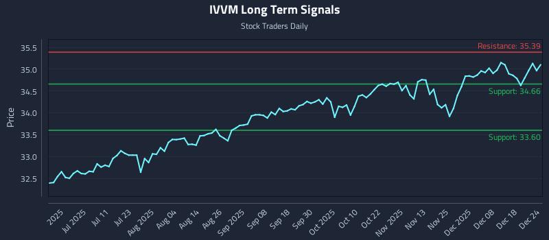 IVVM Long Term Analysis for December 25 2025