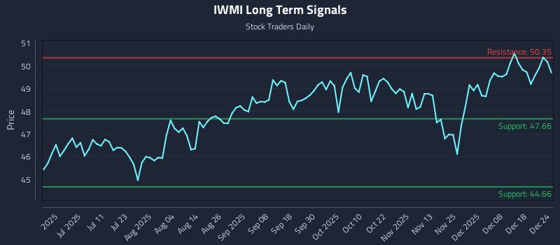IWMI Long Term Analysis for December 25 2025