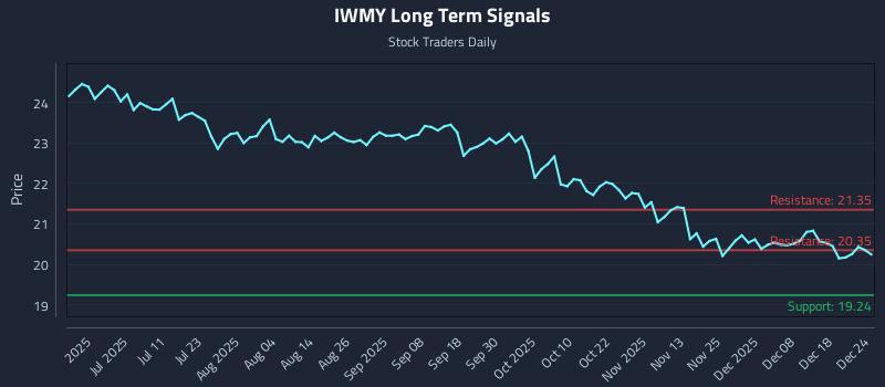 IWMY Long Term Analysis for December 25 2025 IWMY Long Term Analysis for December 25 2025