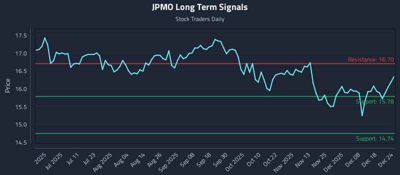 JPMO Long Term Analysis for December 25 2025