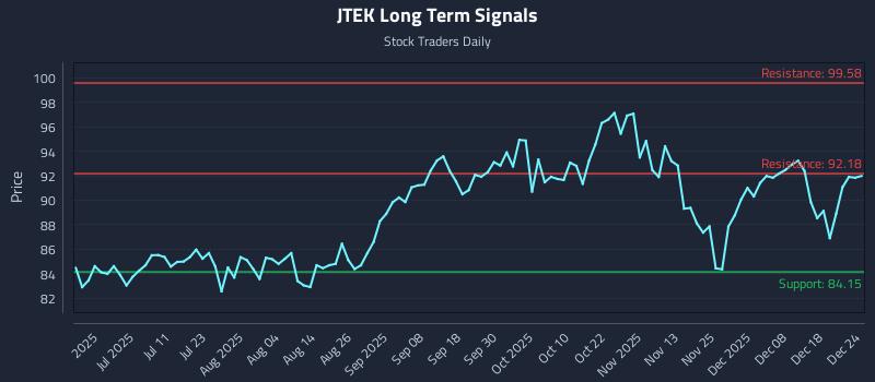 JTEK Long Term Analysis for December 25 2025