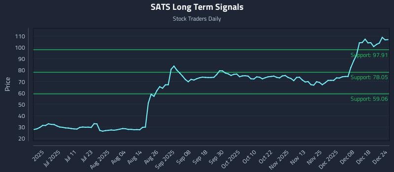 SATS Long Term Analysis for December 25 2025