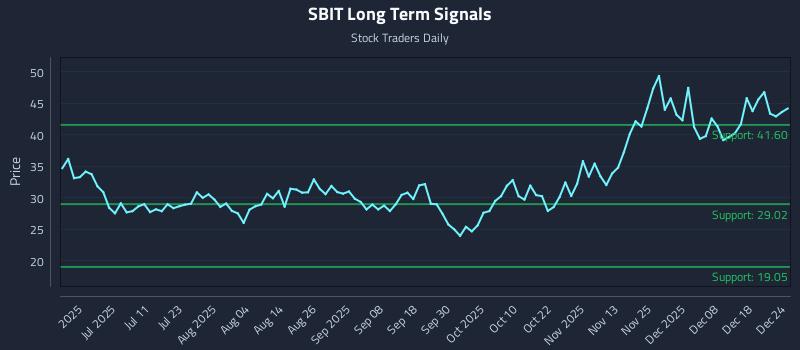SBIT Long Term Analysis for December 25 2025