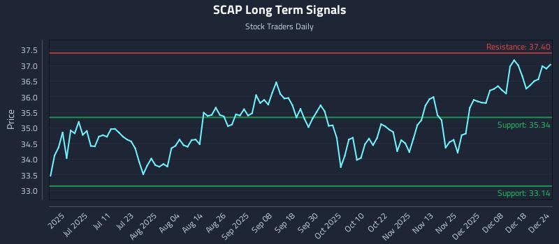 SCAP Long Term Analysis for December 25 2025