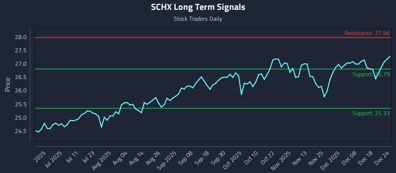 SCHX Long Term Analysis for December 25 2025 SCHX Long Term Analysis for December 25 2025