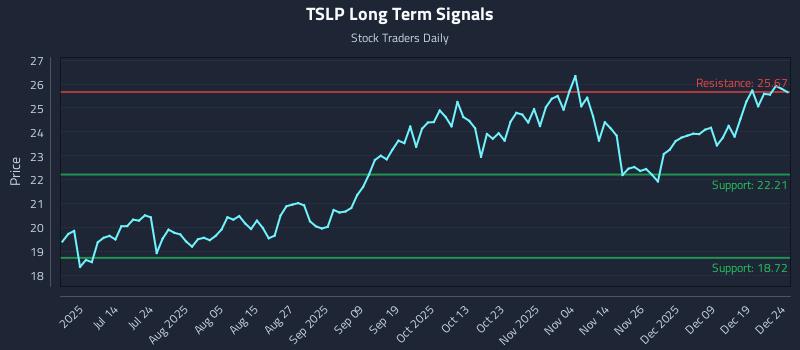 TSLP Long Term Analysis for December 26 2025