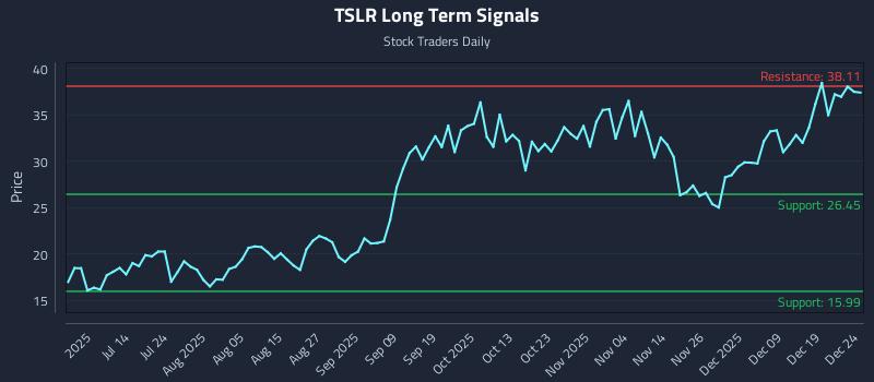 TSLR Long Term Analysis for December 26 2025
