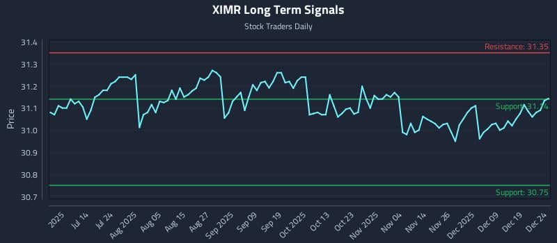 XIMR Long Term Analysis for December 26 2025