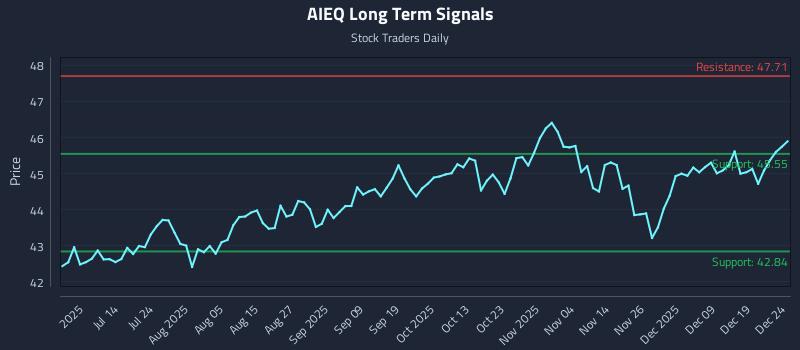 AIEQ Long Term Analysis for December 26 2025 AIEQ Long Term Analysis for December 26 2025