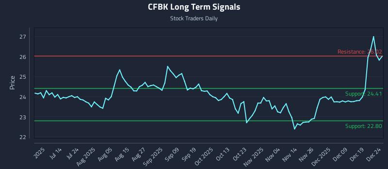 CFBK Long Term Analysis for December 26 2025