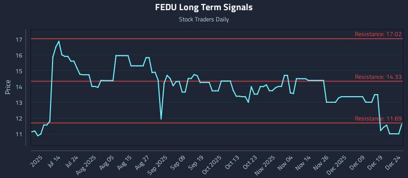 FEDU Long Term Analysis for December 26 2025