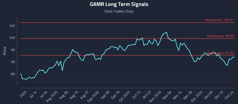 GAMR Long Term Analysis for December 26 2025