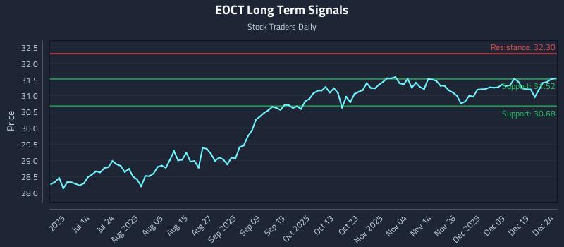 EOCT Long Term Analysis for December 26 2025 EOCT Long Term Analysis for December 26 2025
