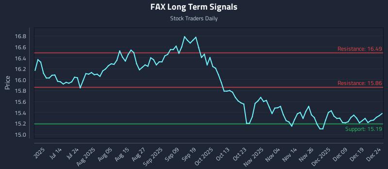 FAX Long Term Analysis for December 26 2025 FAX Long Term Analysis for December 26 2025