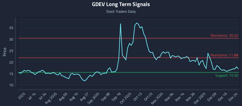 GDEV Long Term Analysis for December 26 2025 GDEV Long Term Analysis for December 26 2025