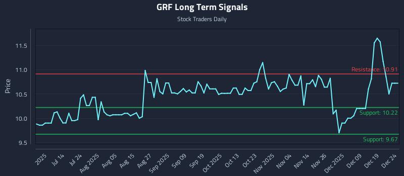 GRF Long Term Analysis for December 26 2025