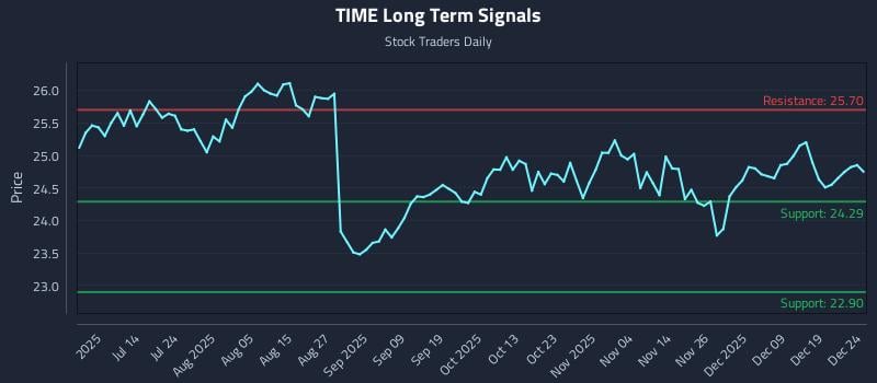 TIME Long Term Analysis for December 26 2025