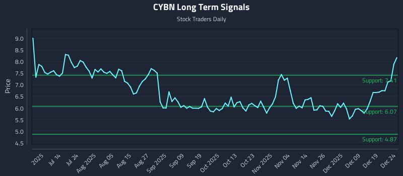 CYBN Long Term Analysis for December 26 2025