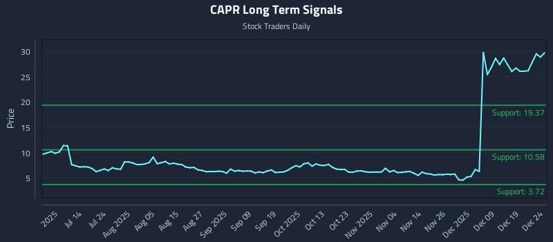 CAPR Long Term Analysis for December 26 2025