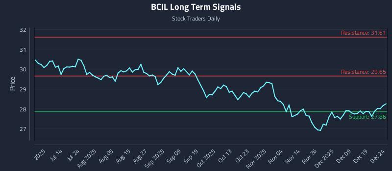 BCIL Long Term Analysis for December 26 2025 BCIL Long Term Analysis for December 26 2025