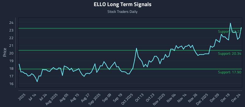 ELLO Long Term Analysis for December 26 2025