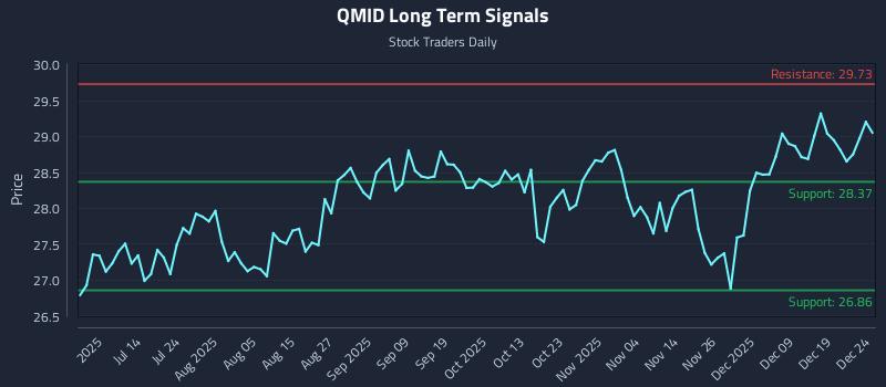 QMID Long Term Analysis for December 26 2025