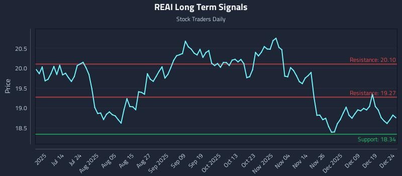 REAI Long Term Analysis for December 26 2025 REAI Long Term Analysis for December 26 2025