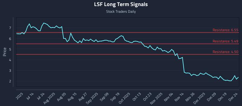 LSF Long Term Analysis for December 26 2025 LSF Long Term Analysis for December 26 2025