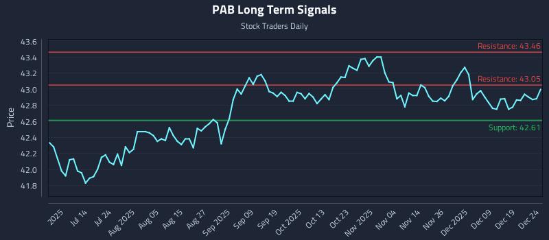 PAB Long Term Analysis for December 26 2025