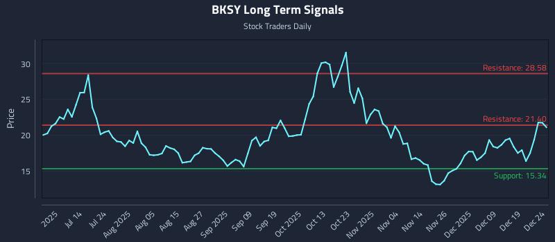 BKSY Long Term Analysis for December 26 2025