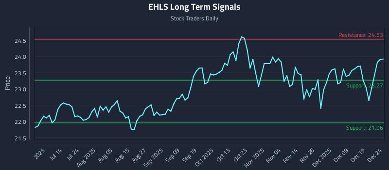 EHLS Long Term Analysis for December 26 2025