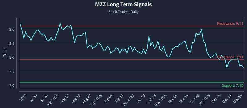MZZ Long Term Analysis for December 26 2025