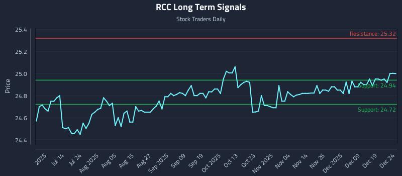 RCC Long Term Analysis for December 26 2025