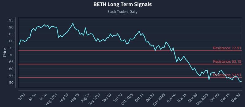 BETH Long Term Analysis for December 26 2025