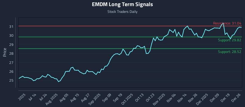 EMDM Long Term Analysis for December 26 2025