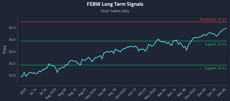 FEBW Long Term Analysis for December 26 2025 FEBW Long Term Analysis for December 26 2025