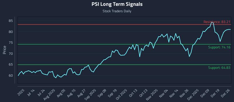 PSI Long Term Analysis for December 26 2025