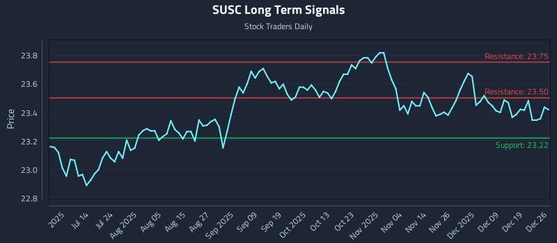 SUSC Long Term Analysis for December 26 2025