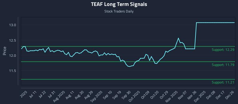 TEAF Long Term Analysis for December 26 2025