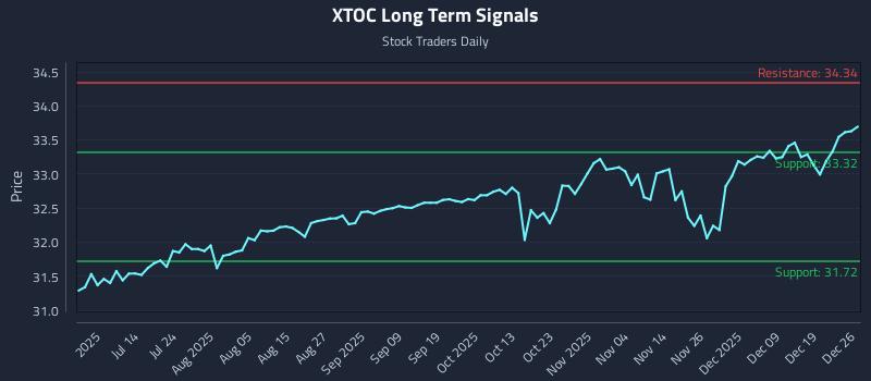 XTOC Long Term Analysis for December 26 2025